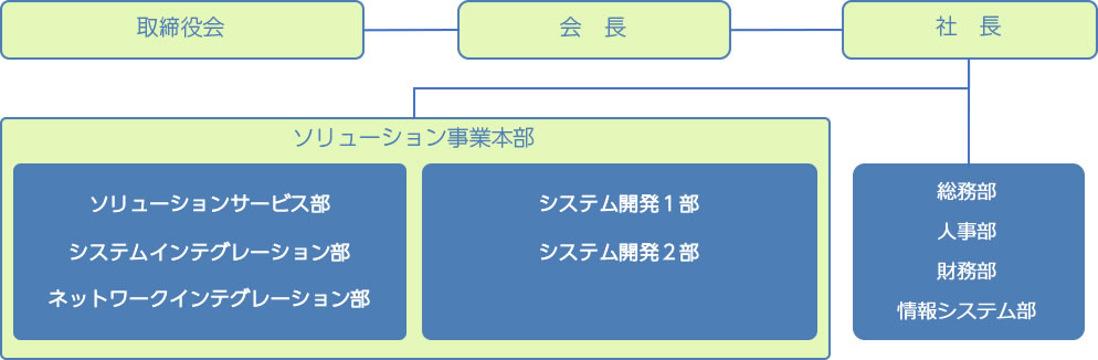 組織図