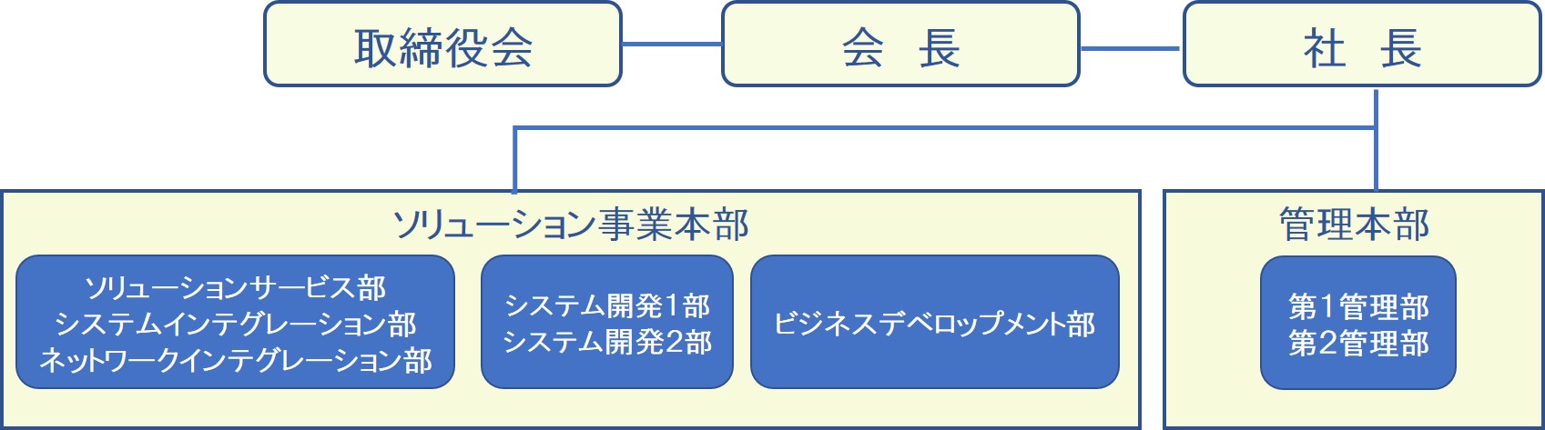 組織図