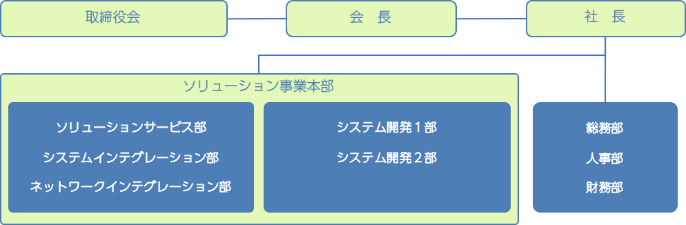 組織図