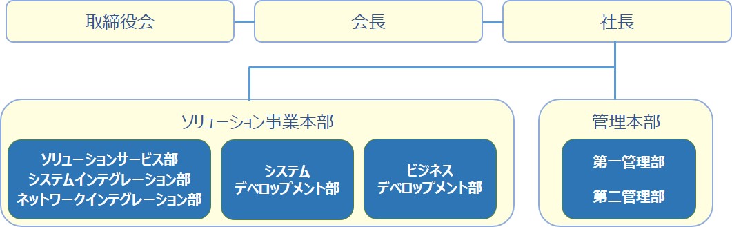 組織図