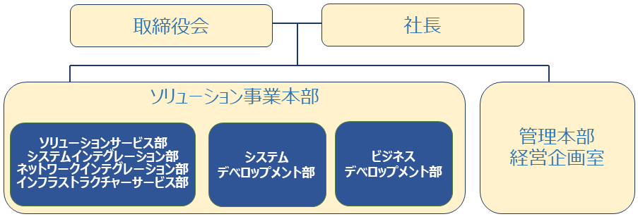 組織図